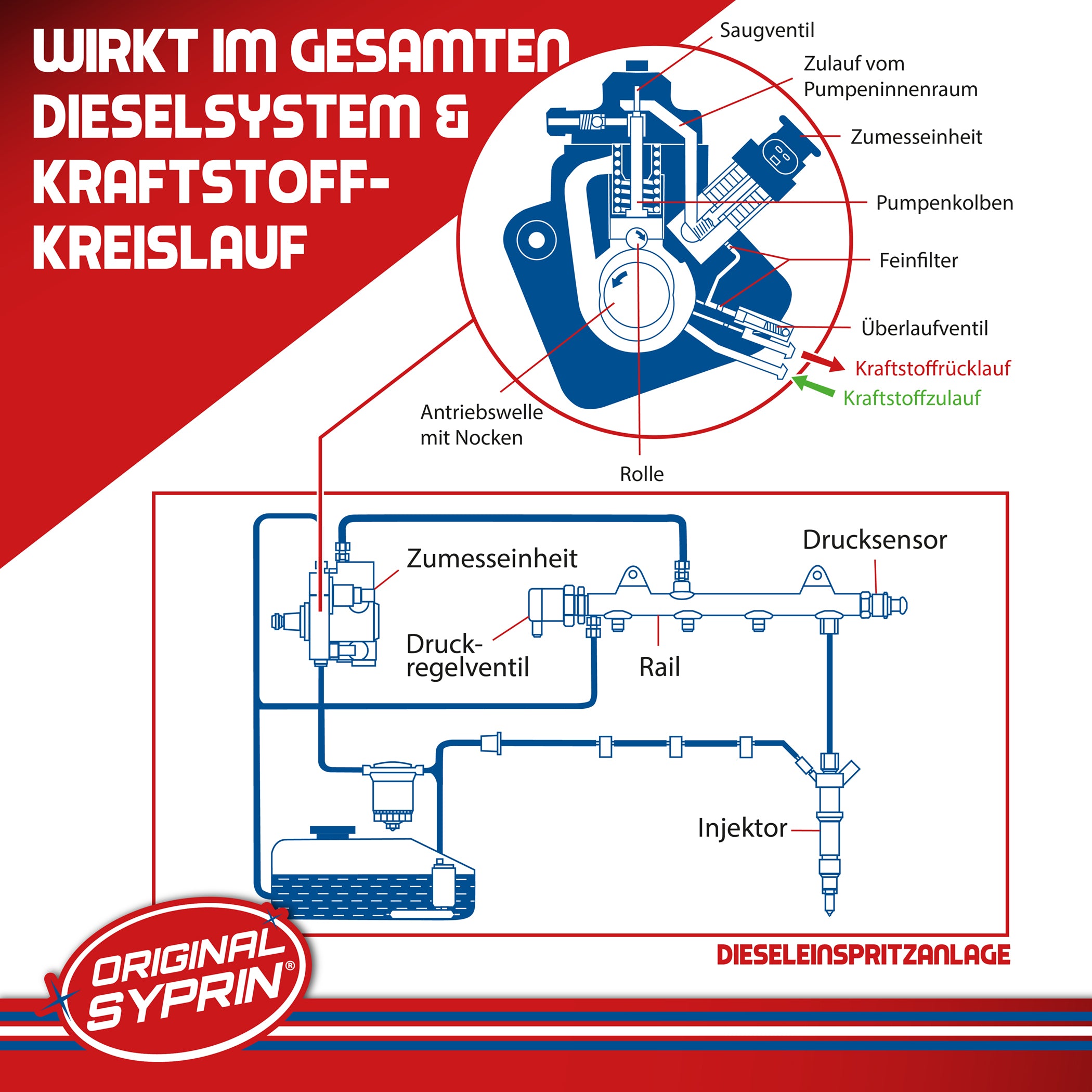 SYPRIN Diesel All-Year Set - Reiniger Additiv und DPF I Reinigung sowie Pflege für das ganze Jahr - Kraftstoffzusatz I Dieselreinigung I Komplett-Set