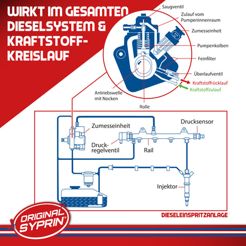 SYPRIN Diesel All-Year Set - Reiniger Additiv und DPF I Reinigung sowie Pflege für das ganze Jahr - Kraftstoffzusatz I Dieselreinigung I Komplett-Set